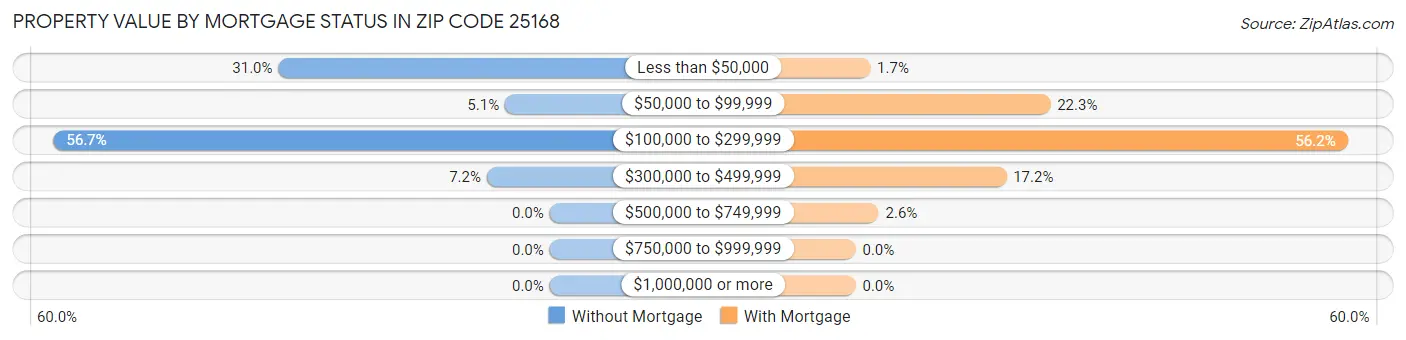 Property Value by Mortgage Status in Zip Code 25168