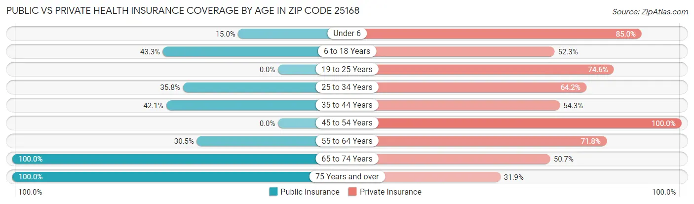 Public vs Private Health Insurance Coverage by Age in Zip Code 25168