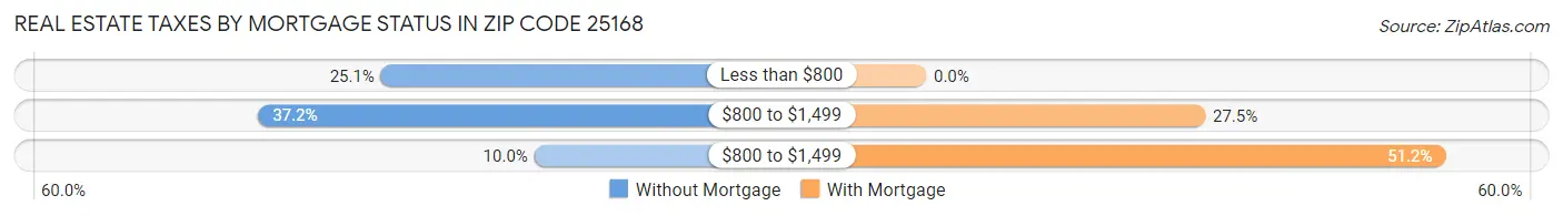 Real Estate Taxes by Mortgage Status in Zip Code 25168