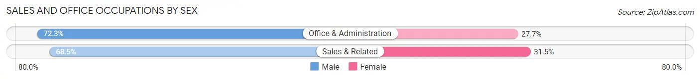 Sales and Office Occupations by Sex in Zip Code 25168