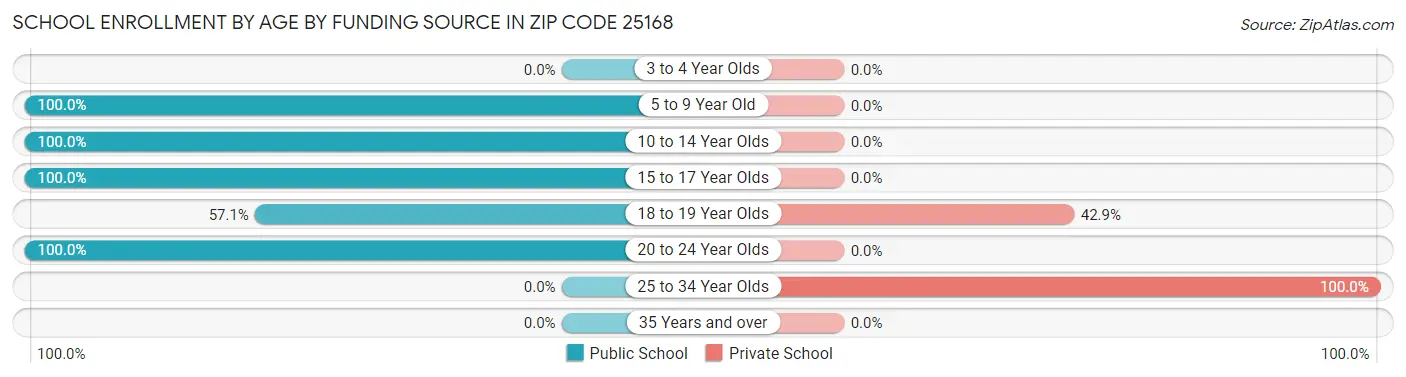 School Enrollment by Age by Funding Source in Zip Code 25168
