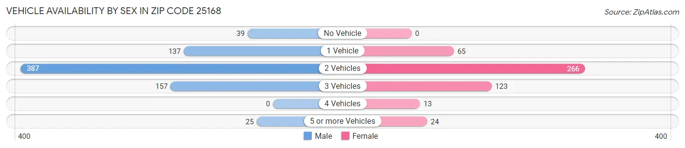 Vehicle Availability by Sex in Zip Code 25168