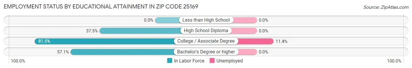 Employment Status by Educational Attainment in Zip Code 25169
