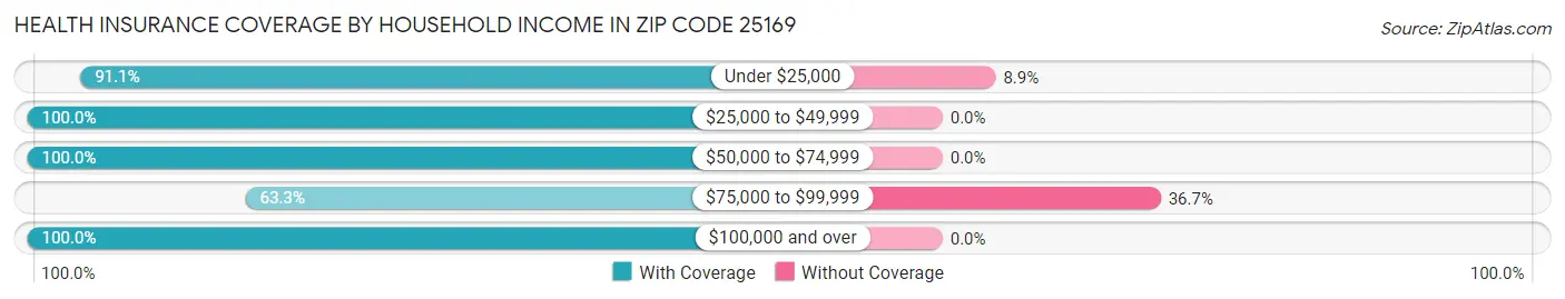 Health Insurance Coverage by Household Income in Zip Code 25169