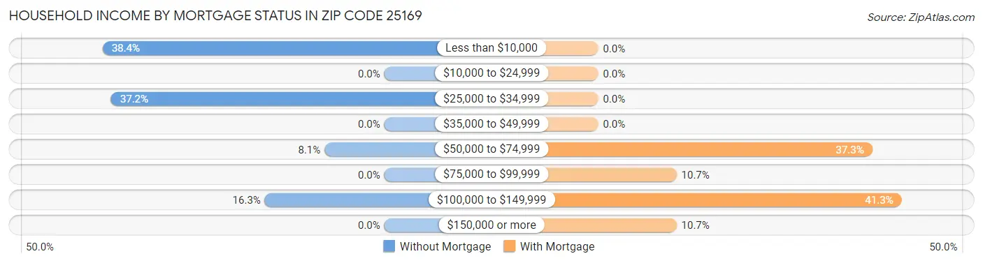 Household Income by Mortgage Status in Zip Code 25169