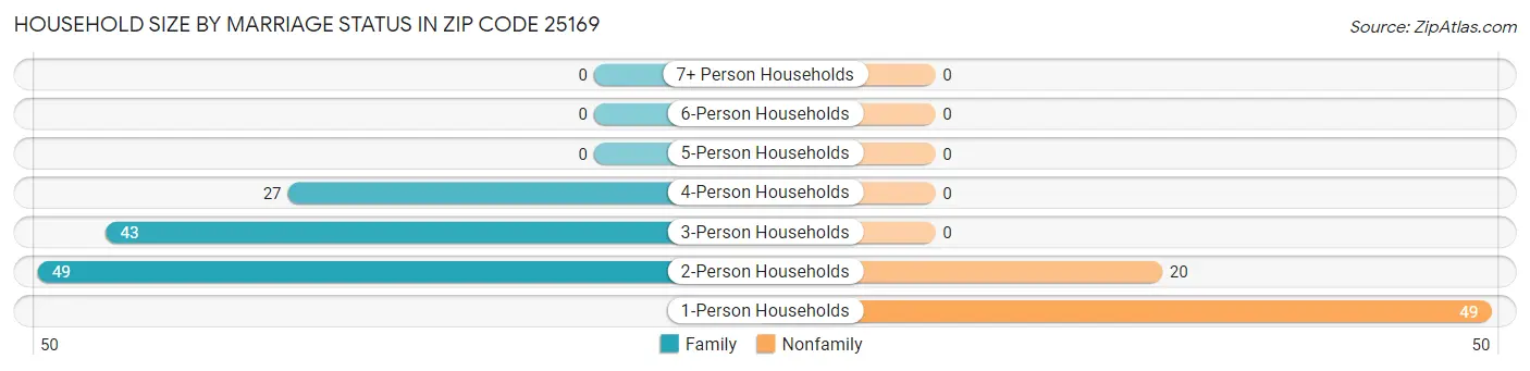 Household Size by Marriage Status in Zip Code 25169