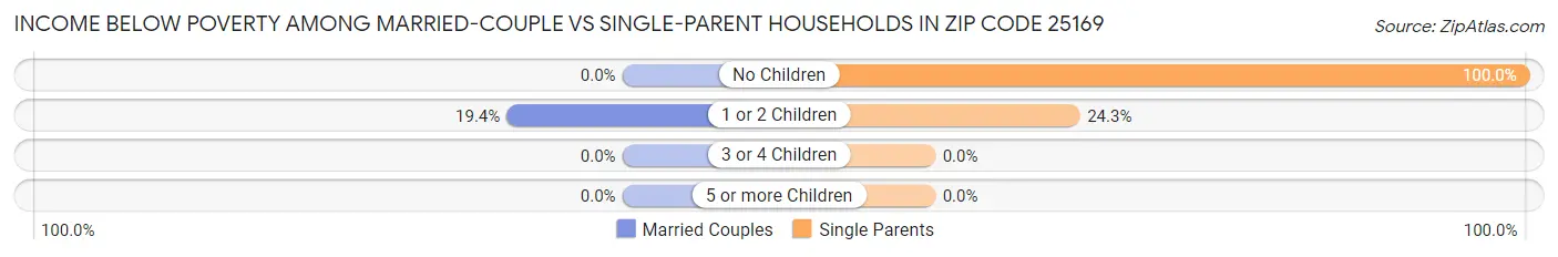 Income Below Poverty Among Married-Couple vs Single-Parent Households in Zip Code 25169
