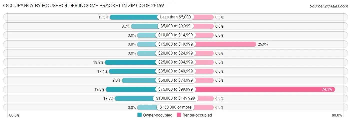 Occupancy by Householder Income Bracket in Zip Code 25169