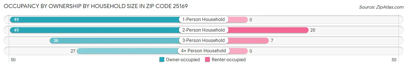 Occupancy by Ownership by Household Size in Zip Code 25169