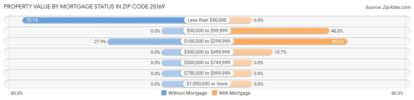 Property Value by Mortgage Status in Zip Code 25169