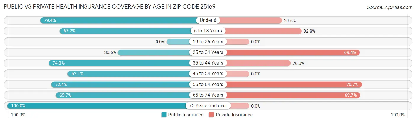 Public vs Private Health Insurance Coverage by Age in Zip Code 25169