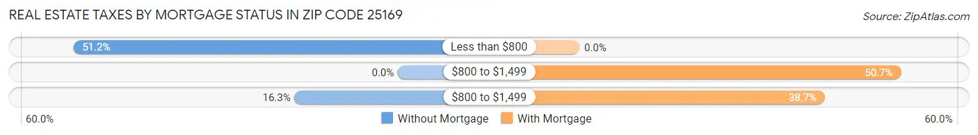 Real Estate Taxes by Mortgage Status in Zip Code 25169