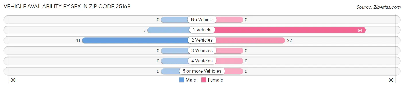 Vehicle Availability by Sex in Zip Code 25169