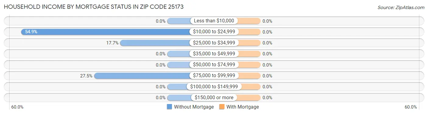Household Income by Mortgage Status in Zip Code 25173
