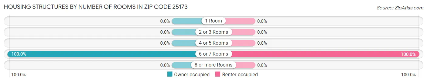 Housing Structures by Number of Rooms in Zip Code 25173