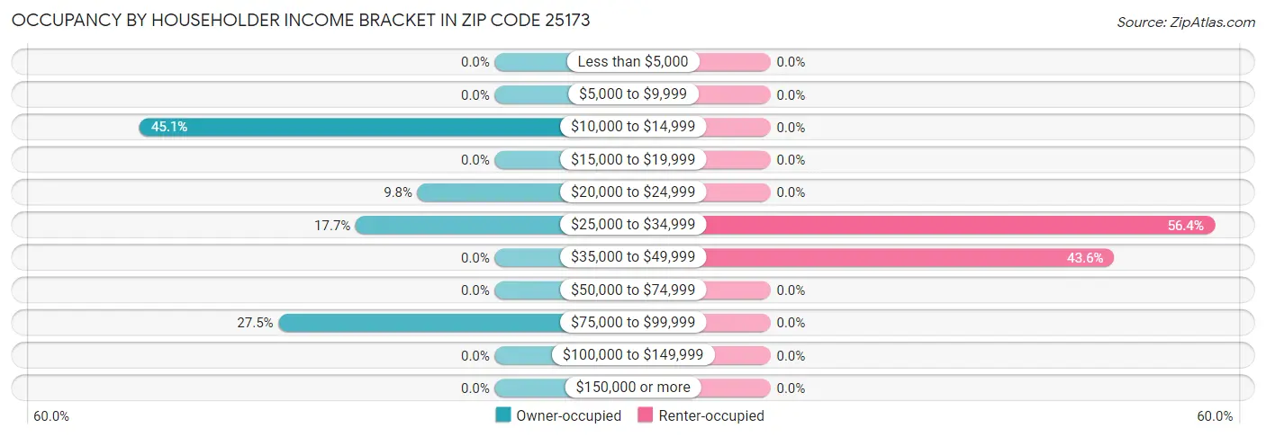 Occupancy by Householder Income Bracket in Zip Code 25173