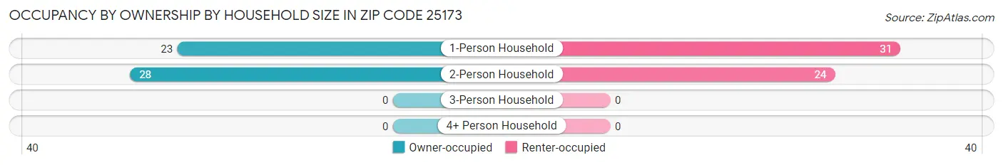 Occupancy by Ownership by Household Size in Zip Code 25173