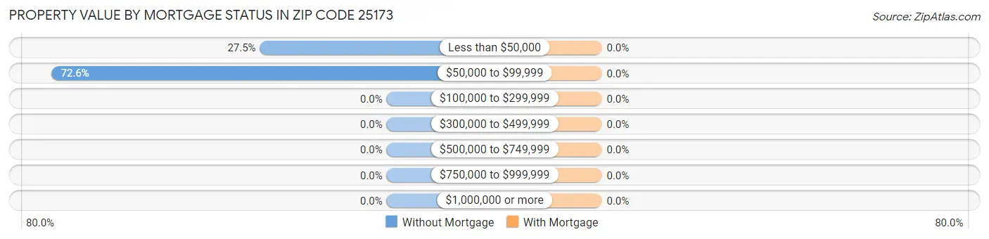Property Value by Mortgage Status in Zip Code 25173