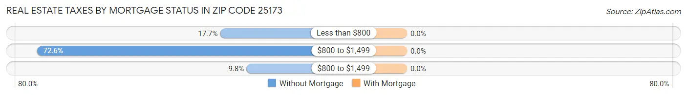 Real Estate Taxes by Mortgage Status in Zip Code 25173