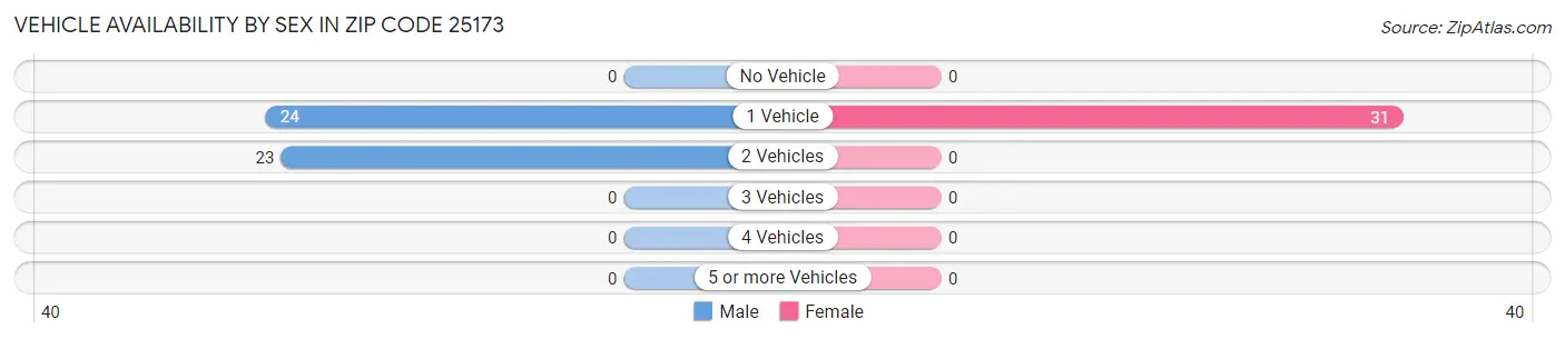 Vehicle Availability by Sex in Zip Code 25173