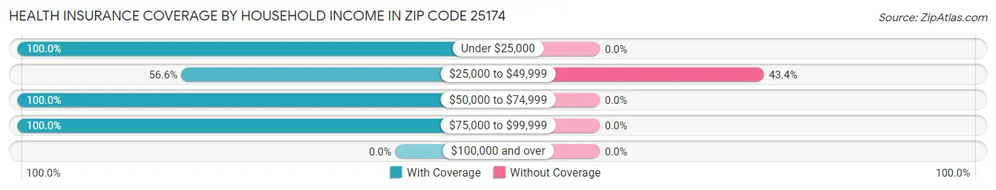 Health Insurance Coverage by Household Income in Zip Code 25174
