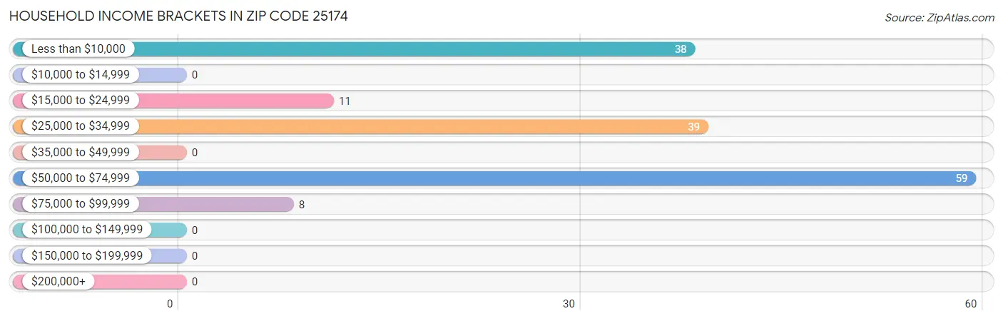 Household Income Brackets in Zip Code 25174