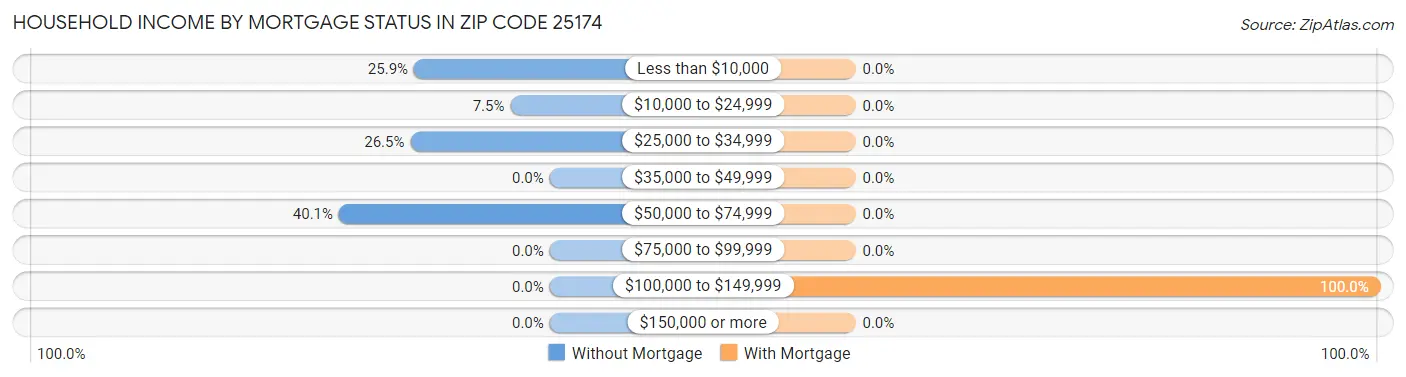 Household Income by Mortgage Status in Zip Code 25174