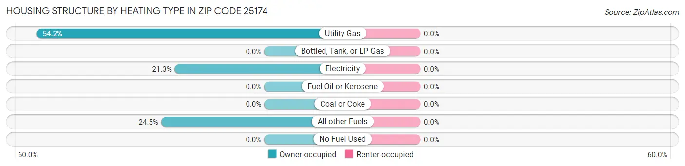 Housing Structure by Heating Type in Zip Code 25174