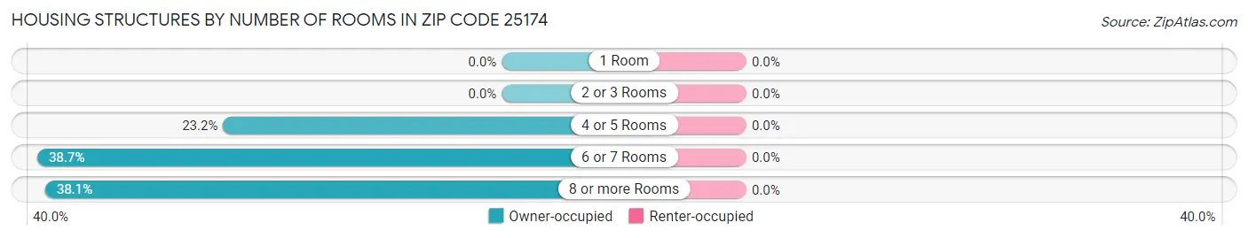 Housing Structures by Number of Rooms in Zip Code 25174