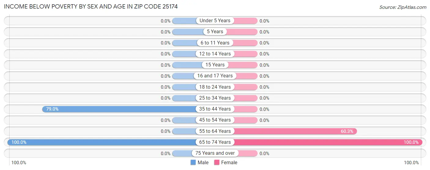 Income Below Poverty by Sex and Age in Zip Code 25174