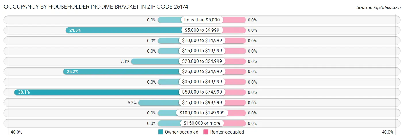 Occupancy by Householder Income Bracket in Zip Code 25174