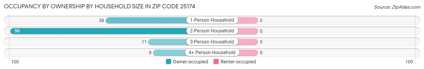 Occupancy by Ownership by Household Size in Zip Code 25174