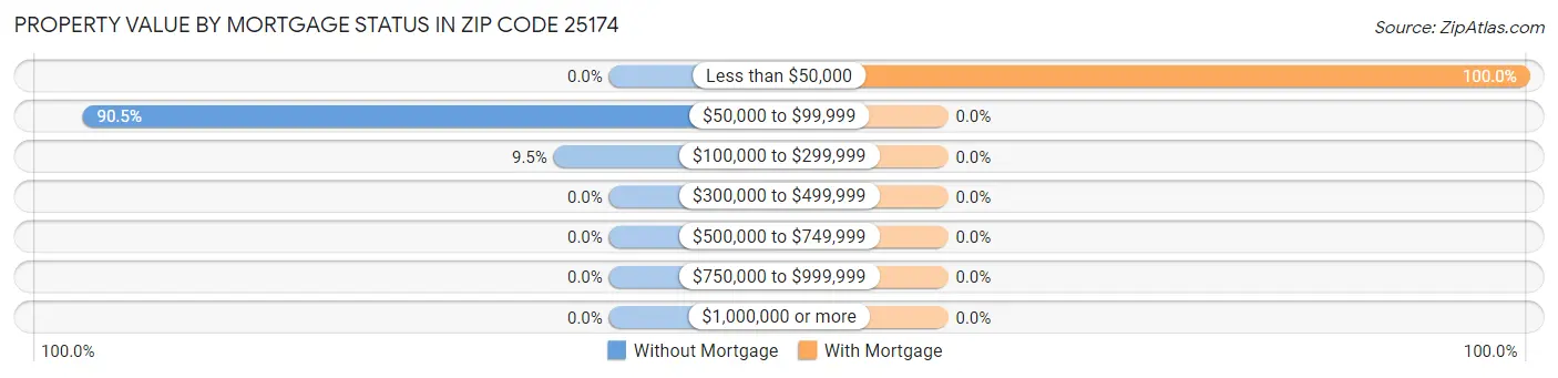 Property Value by Mortgage Status in Zip Code 25174