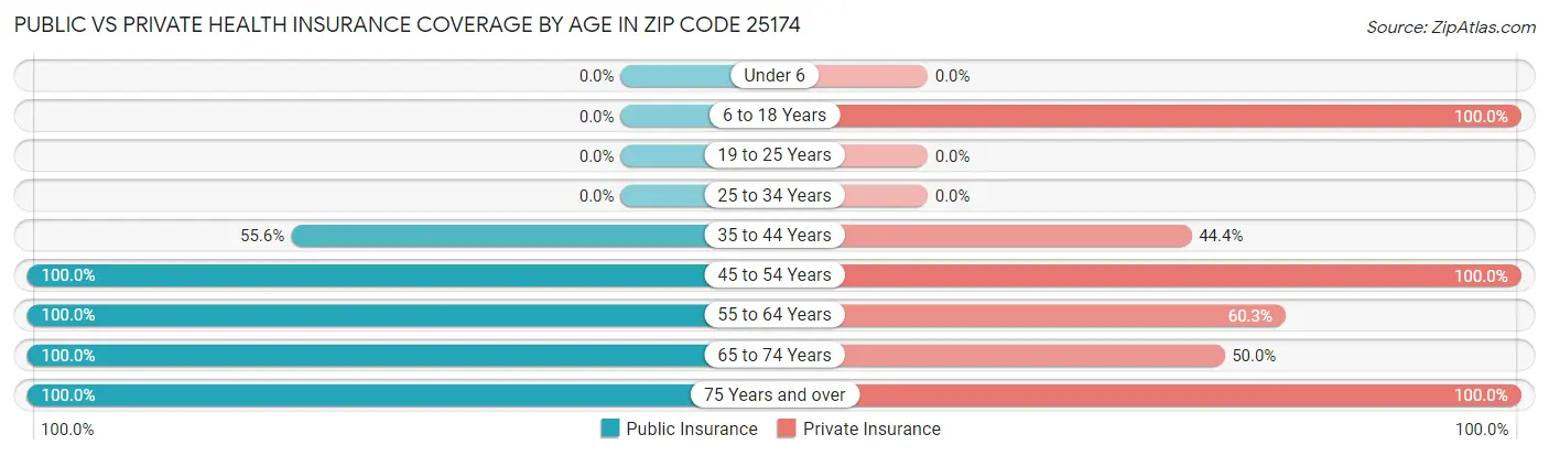 Public vs Private Health Insurance Coverage by Age in Zip Code 25174