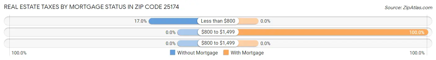 Real Estate Taxes by Mortgage Status in Zip Code 25174