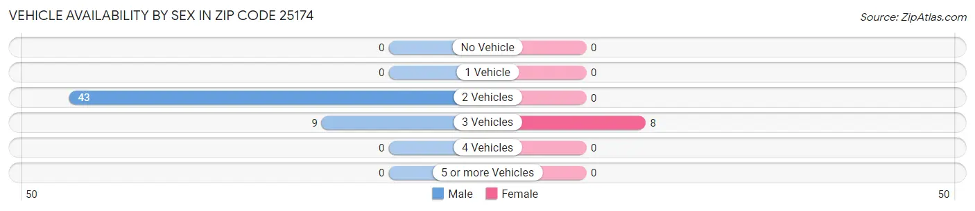 Vehicle Availability by Sex in Zip Code 25174