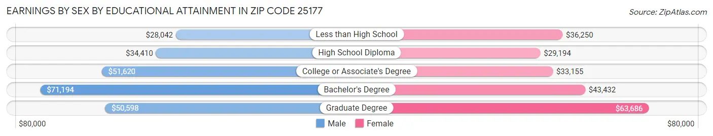 Earnings by Sex by Educational Attainment in Zip Code 25177