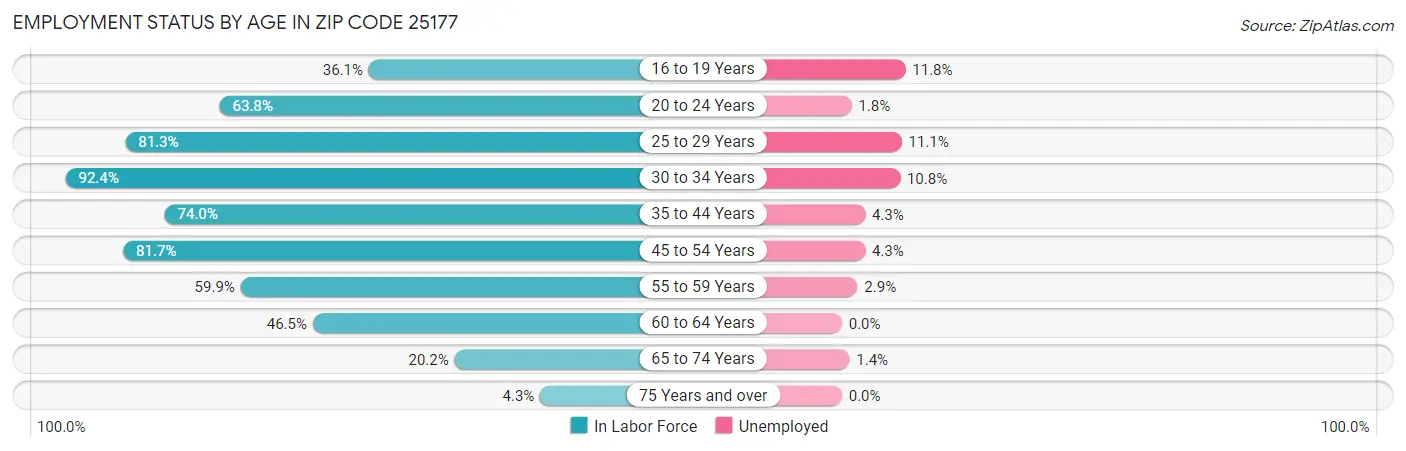 Employment Status by Age in Zip Code 25177