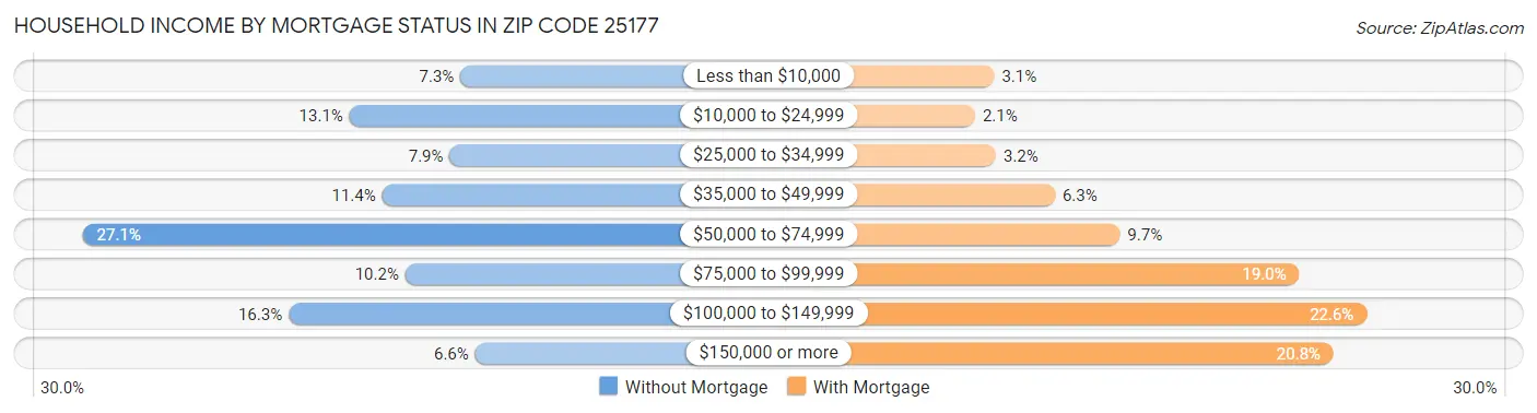 Household Income by Mortgage Status in Zip Code 25177