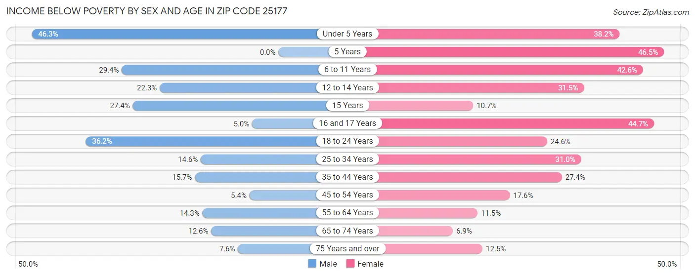 Income Below Poverty by Sex and Age in Zip Code 25177