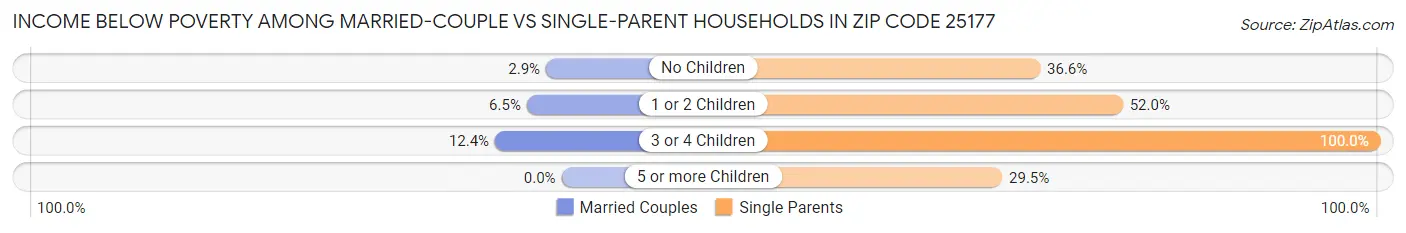 Income Below Poverty Among Married-Couple vs Single-Parent Households in Zip Code 25177