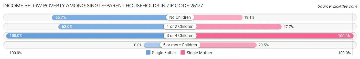 Income Below Poverty Among Single-Parent Households in Zip Code 25177