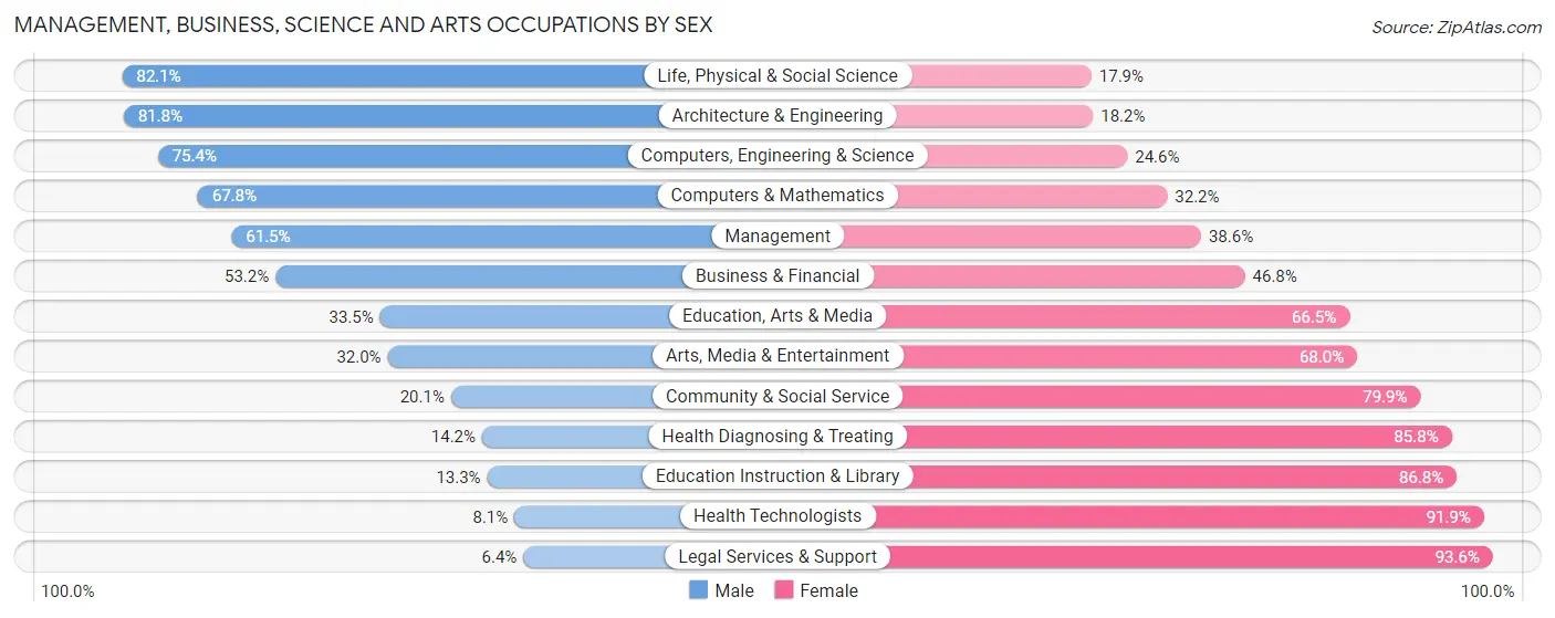 Management, Business, Science and Arts Occupations by Sex in Zip Code 25177