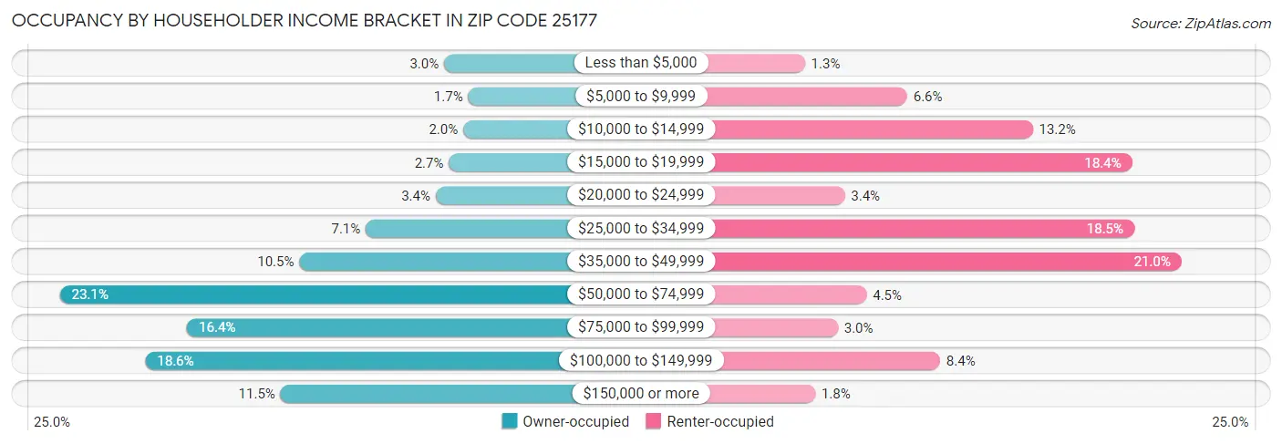 Occupancy by Householder Income Bracket in Zip Code 25177