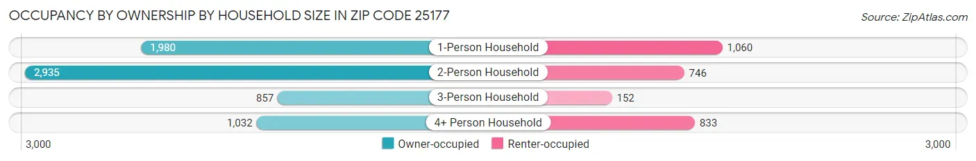 Occupancy by Ownership by Household Size in Zip Code 25177