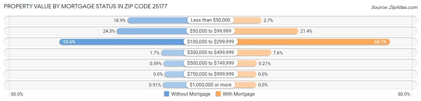 Property Value by Mortgage Status in Zip Code 25177