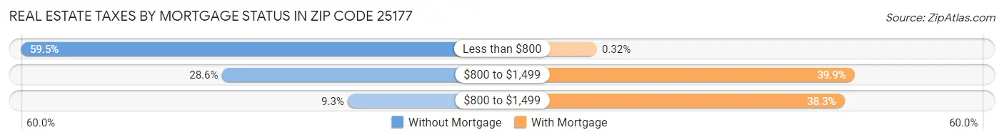 Real Estate Taxes by Mortgage Status in Zip Code 25177
