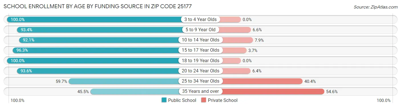 School Enrollment by Age by Funding Source in Zip Code 25177