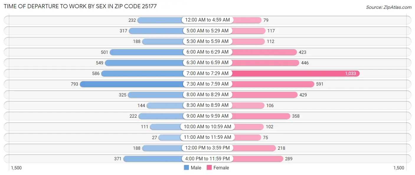 Time of Departure to Work by Sex in Zip Code 25177