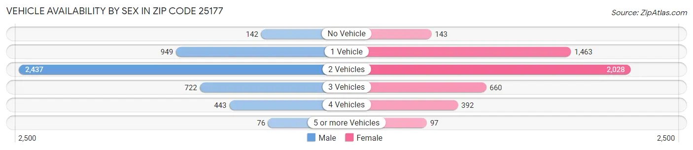 Vehicle Availability by Sex in Zip Code 25177
